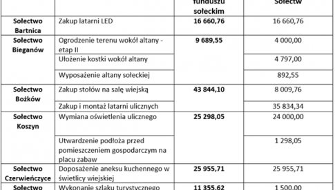 Gmina Nowa Ruda: Fundusz Sołecki 2021