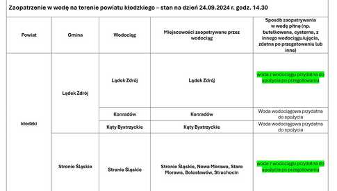 Co z zaopatrzeniem w wodę w gminach Lądek-Zdrój i Stronie Śląskie?