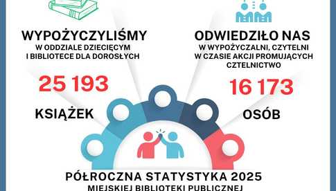 Półroczne dane z Miejskiej Biblioteki Publicznej w Świebodzicach
