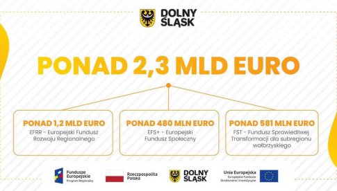 Blisko 11 miliardów złotych dla Dolnego Śląska z funduszy unijnych