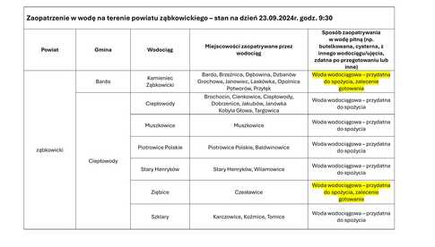 Zaopatrzenie w wodę na terenie powiatu ząbkowickiego – stan na dzień 23.09.2024r